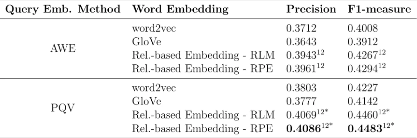 Table 3.10: Evaluating embedding algorithms via query classification. The super- super-scripts 1/2 denote that the improvements over word2vec/GloVe with the same query embedding method are significant