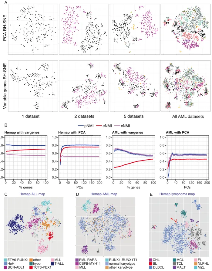 Figure 2. Assessing the contribution of technical variation in sample clustering. (A) Iterative addition of AML data series to the sample set used for t-SNE is shown
