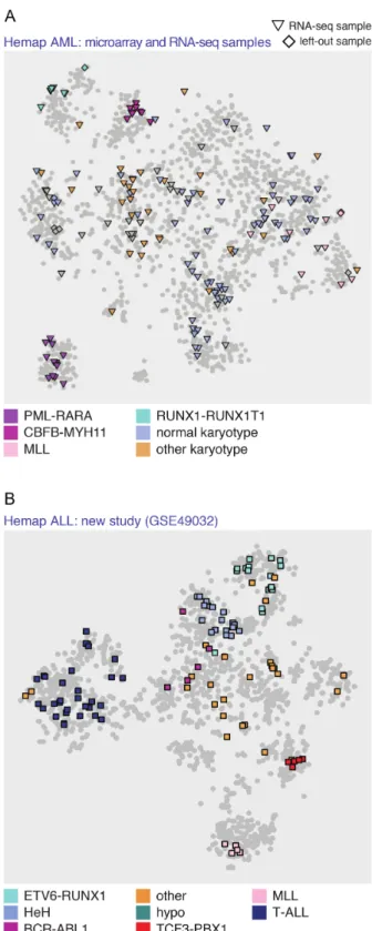Figure 3. Remapping new samples to the t-SNE map. (A) AML microarray validation samples that were left out (N = 10, diamonds) and TCGA  RNA-seq samples (N = 162, triangles) re-mapped on the Hemap AML t-SNE map