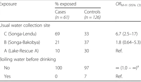 Table 2 Association between water exposure and developmentof cholera during an outbreak in Kaiso Village, Hoima District,Western Uganda, October – November 2015