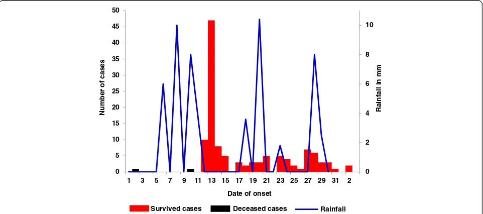 Fig. 2 Case-cluster map showing distribution of households of cholera case-patients during an outbreak in Kaiso Village, by SZ, water collectionsite and gulley channel
