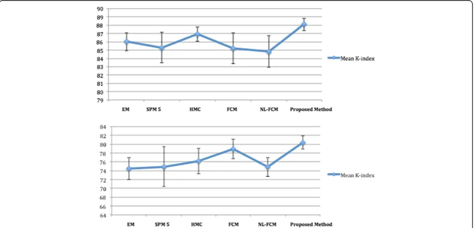 Figure 11 Mean and standard deviation of K-index for segmentation methods in Figure 10