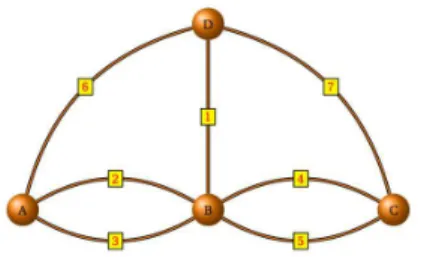 Figure 1: Königsberg’s bridge system.