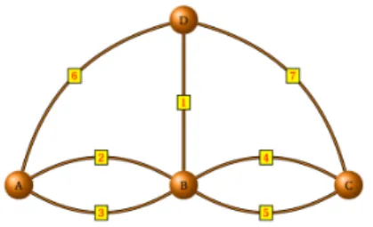 Figure 1: Königsberg’s bridge system.
