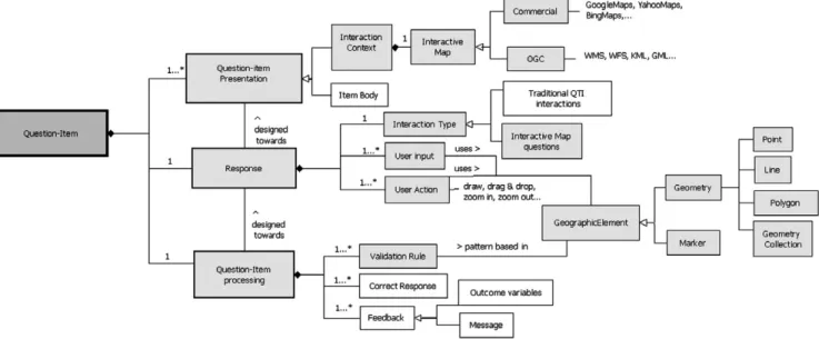 Fig.  4.   CBT-PSM   QTIMaps. The   new extended QTIMaps elements are represented  in gray, the elements that  follow the QTI  standard  in white.