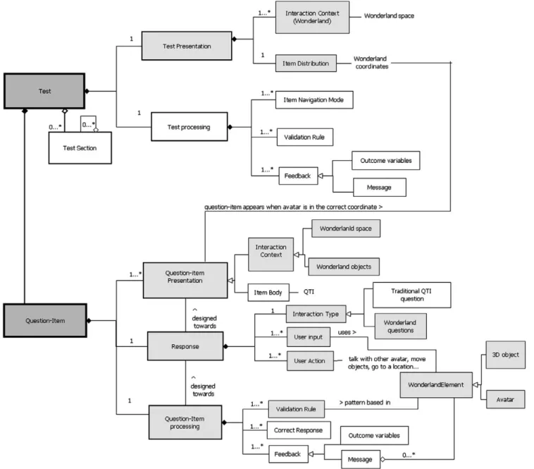 Fig.  8.   Wonderland-QTI PSM.  The   new  extended  Wonderland-QTI elements  are represented  in gray, the  elements  that  follow the  QTI  standard  in white.