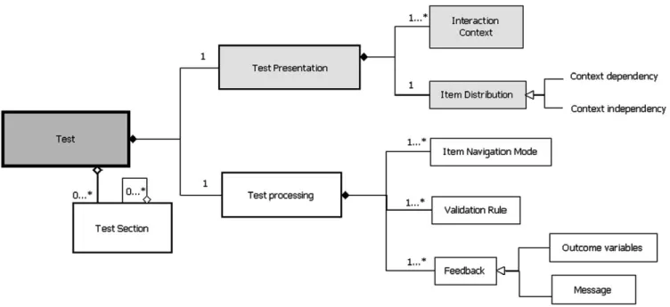 Fig.  2.   Test dimension  elements  of  the  CBT-PIM. The   new extended elements are represented  in gray, the elements that  follow the QTI  standard in white.