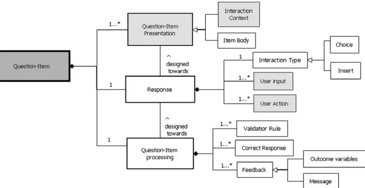 Fig.  3.   Question-Item dimension elements of  the  CBT-PIM. The   new extended elements are represented  in gray, the elements that  follow the QTI  standard in white.
