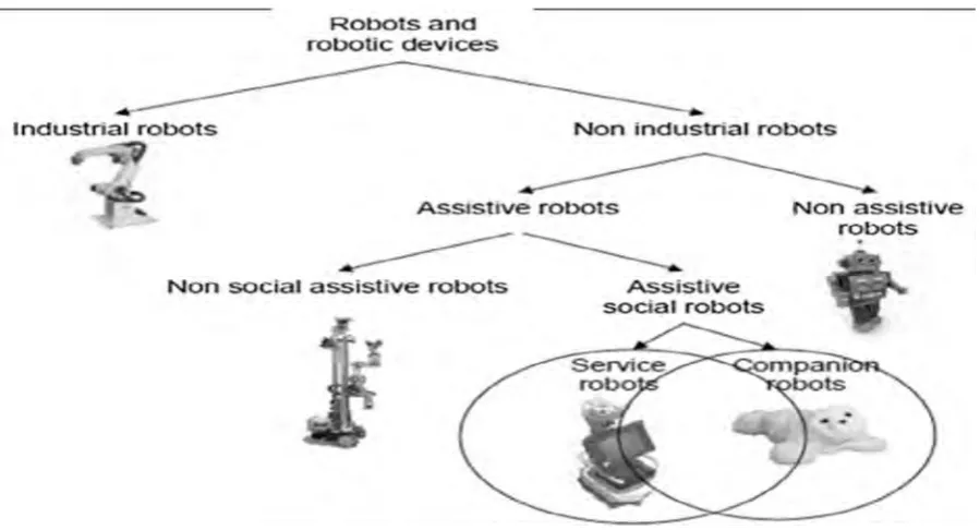 Figure 1.2: A general configuration of robots (Heerink, 2010) 