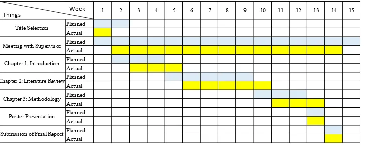 Table 1.2: The Gantt chart for Final Year Project 1 