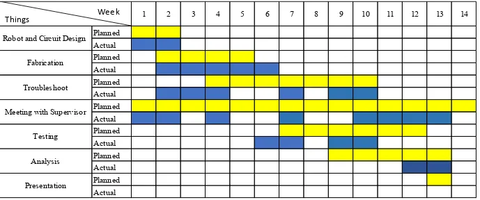 Table 1.3: The Gantt chart for Final Year Project 2 