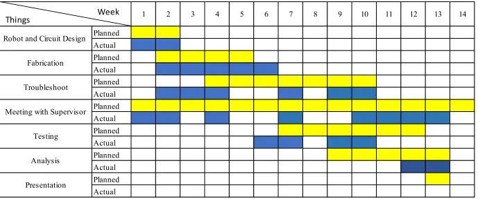 Table 1.3: The Gantt chart for Final Year Project 2 