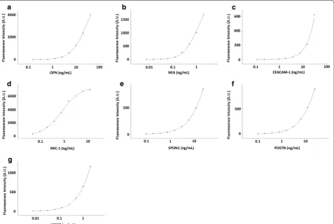 Fig. 2 Calibration curves of the 7-plex immunoassay. a–g calibration curves of OPN, MIA, CEACAM-1, MIC-1, SPON1, POSTN and HSP27 in the 7-plex immunoassay generated using the 5 parameter (5PL) logistic regression model