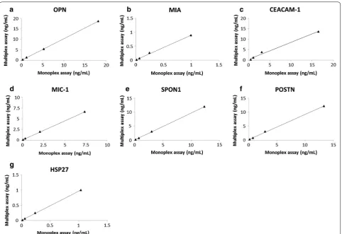 Table 2 Analytical performance of the 7-plex immunoassay