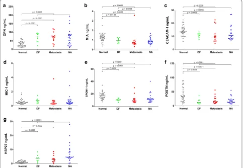 Fig. 4 Analysis of biomarkers in sera from UM patients and healthy controls. a–g expression of OPN, MIA, CEACAM-1, MIC-1, SPON1, POSTN, and HSP27 in UM patients who either remained disease-free (DF) for at least 5 years after treatment for primary UM, pati