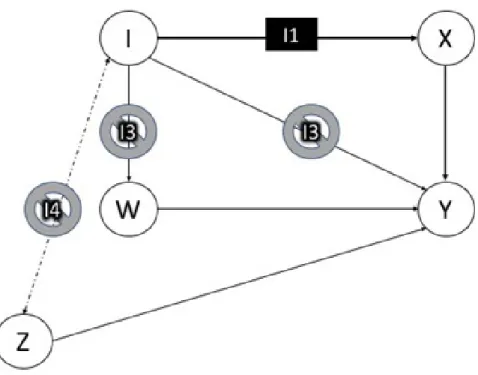 Figure 1: Woodward’s account of interventions. The solid arrows indicate causal relations;