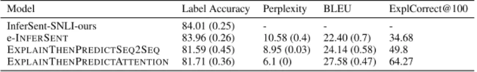 Table 1: Summary of the performance of the models P REDICT A ND E XPLAIN , E XPLAIN T HEN P RE -