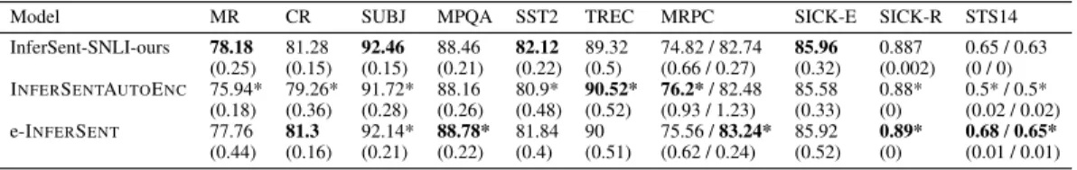 Table 3: Transfer results on downstream tasks. For MRPC we report accuracy/F1 score, for STS14 we report the Person/Spearman correlations, for SICK-R the Person correlation, and for all the rest their accuracies
