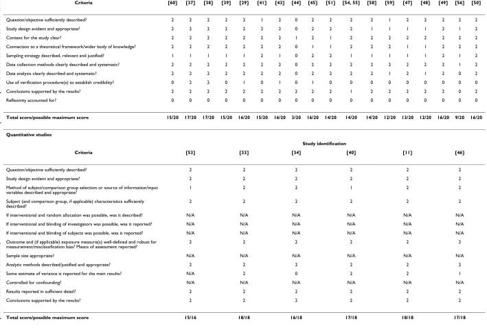 Table 2: Quality assessment of included studies