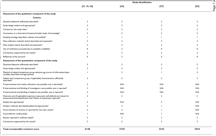 Table 2: Quality assessment of included studies (Continued)