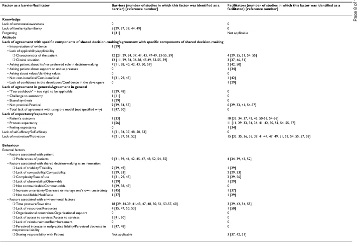 Table 3: Perceived barriers and facilitators to implementation of shared decision-making in clinical practice