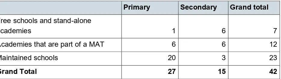 Table 2 Governance type of participating schools 