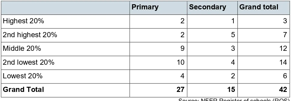 Table 7 Proportion of pupils eligible for FSM in participating schools 