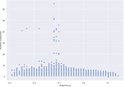 Figure 3 and Figure 4. From this visual, the outlier score (x-axis) is plotted against the  feature’s recorded values (y-axis)