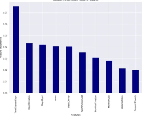 Figure 5: Random Forest Features 