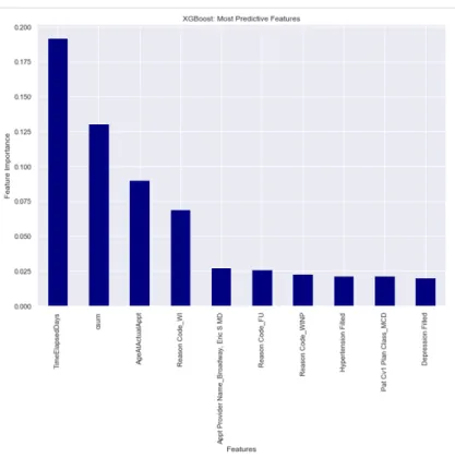 Figure 6: XGBoost features