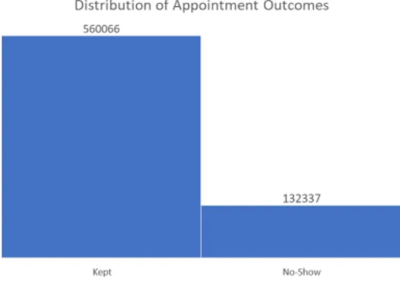 Figure 7: Appointment outcome distribution. 