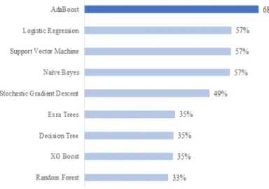 Figure 9: Average recall score 
