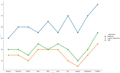 Figure 11: Recall comparison on test data of top 3 algorithms  3.4  Model Explanation 