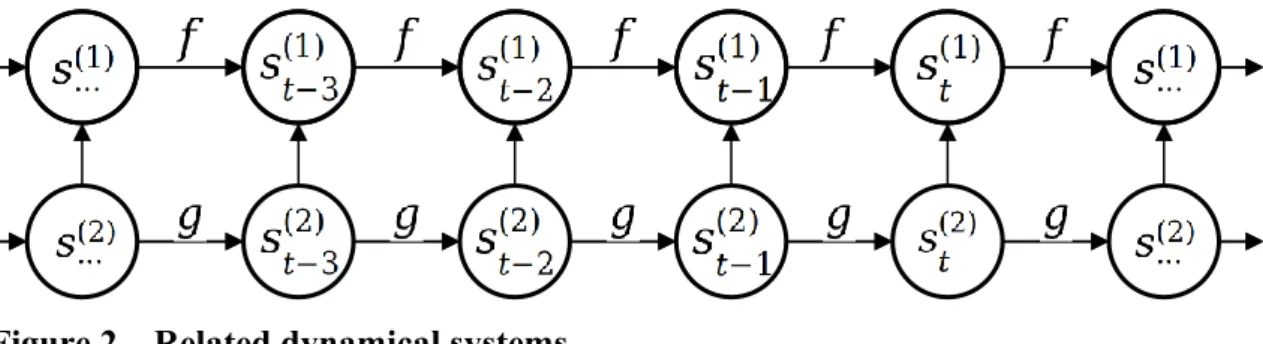 Figure 2 – Related dynamical systems 