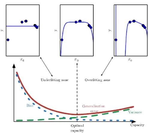 Figure 3 – The bias-variance trade-off (Goodfellow et al. 2016, 118, 128) 