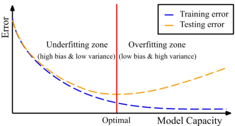 Figure 5 – A depiction of a typical relationship between model capacity, training  error and testing error 
