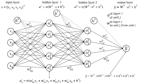 Figure 6 – A multilayer perceptron 