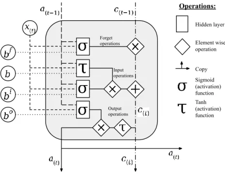 Figure 10 – A long short-term memory cell 