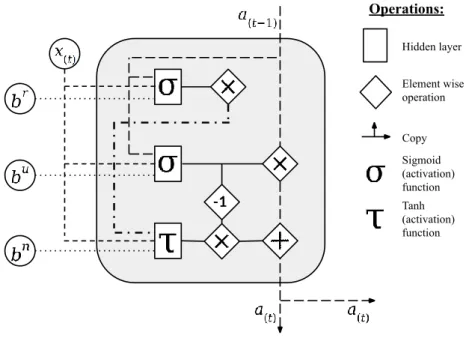 Figure 11 – A gated recurrent unit 