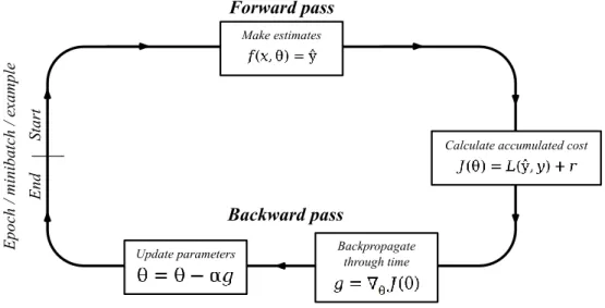 Figure 12 – A training loop 