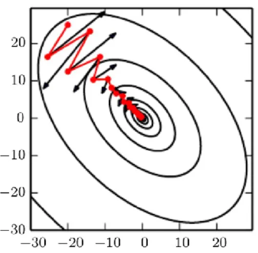 Figure 16 – A comparison of gradient descent updates with and without momentum  (Goodfellow et al