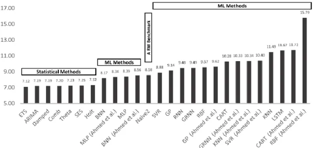 Figure 19 – Forecasting performance (sMAPE) of the ML and statistical methods  included in the study (Makridakis et al