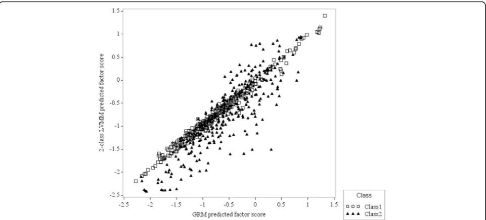 Fig. 4 Predicted factor scores for the SF-36 mental health (MH) sub-scale. Legend: Predicted factor scores were for the one-class graded responsemodel (GRM) and the two-class latent variable mixture model (LVMM)