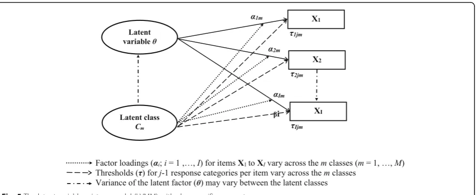 Fig. 5 The latent variable mixture model (LVMM) with class-specific parameters