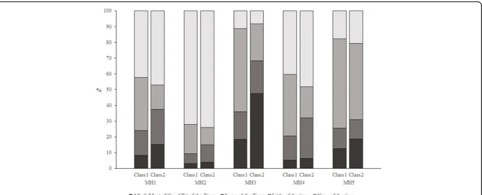 Fig. 2 Within-class item response percentages for the SF-36 mental health (MH) sub-scale items