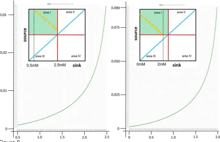 Figure 6  The step size (mM transfer, y-axis) as a function of the substrate concentration in sink 