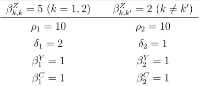 Graphic Illustration (S1) Take the exponential jump sizes of λ: Y i k ∼ exp(β k Y ), Z i k,k ′ ∼ exp(β k,kZ ′ ) and C i k ∼ exp(β k C )