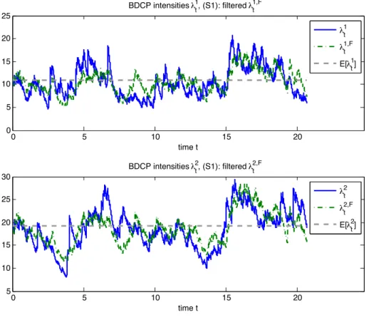 Figure 5.1: Observation scenario (S1): A sample path of λ k t compared with its unconditional stationary mean and conditional estimate λ k,F t = E[λ kt |σ{N s 1 , N s 2 , s ≤ t }] for k = 1, 2.