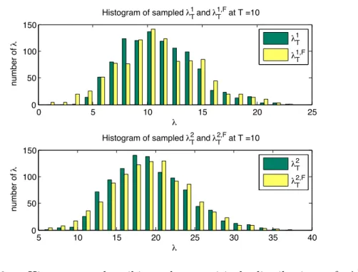Figure 5.2: Histograms describing the empirical distribution of λ k T and λ k T |σ{N t 1 , N t 2 , t ≤ T } denoted by λ k,FT in the graph at T = 10 for k = 1, 2.
