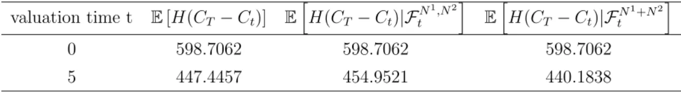 Table 5.2: Comparison of the approximate conditional and unconditional expecta- expecta-tions with T = 19.5.